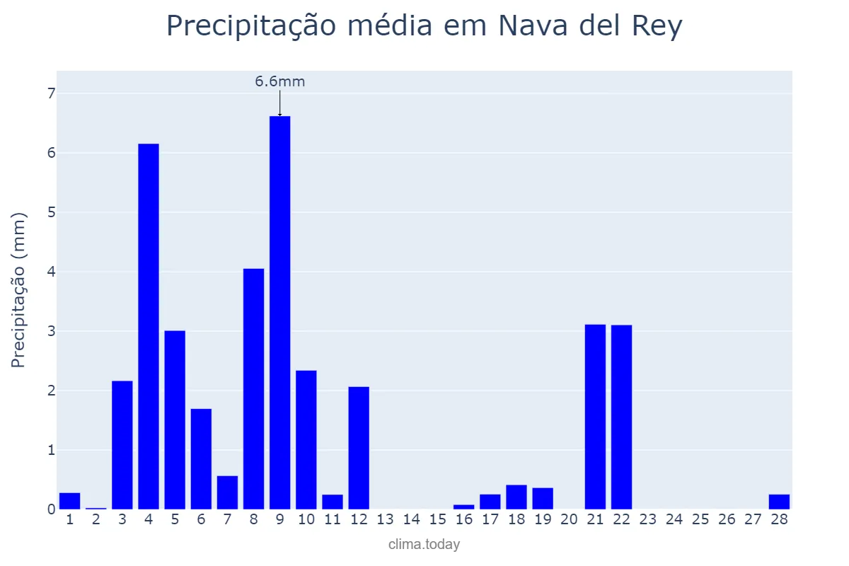 Precipitação em fevereiro em Nava del Rey, Castille-Leon, ES