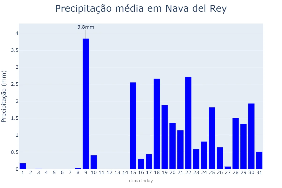 Precipitação em janeiro em Nava del Rey, Castille-Leon, ES