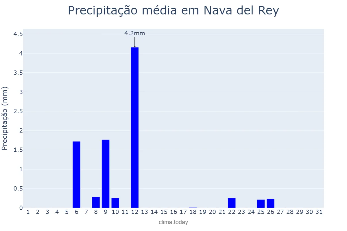 Precipitação em julho em Nava del Rey, Castille-Leon, ES