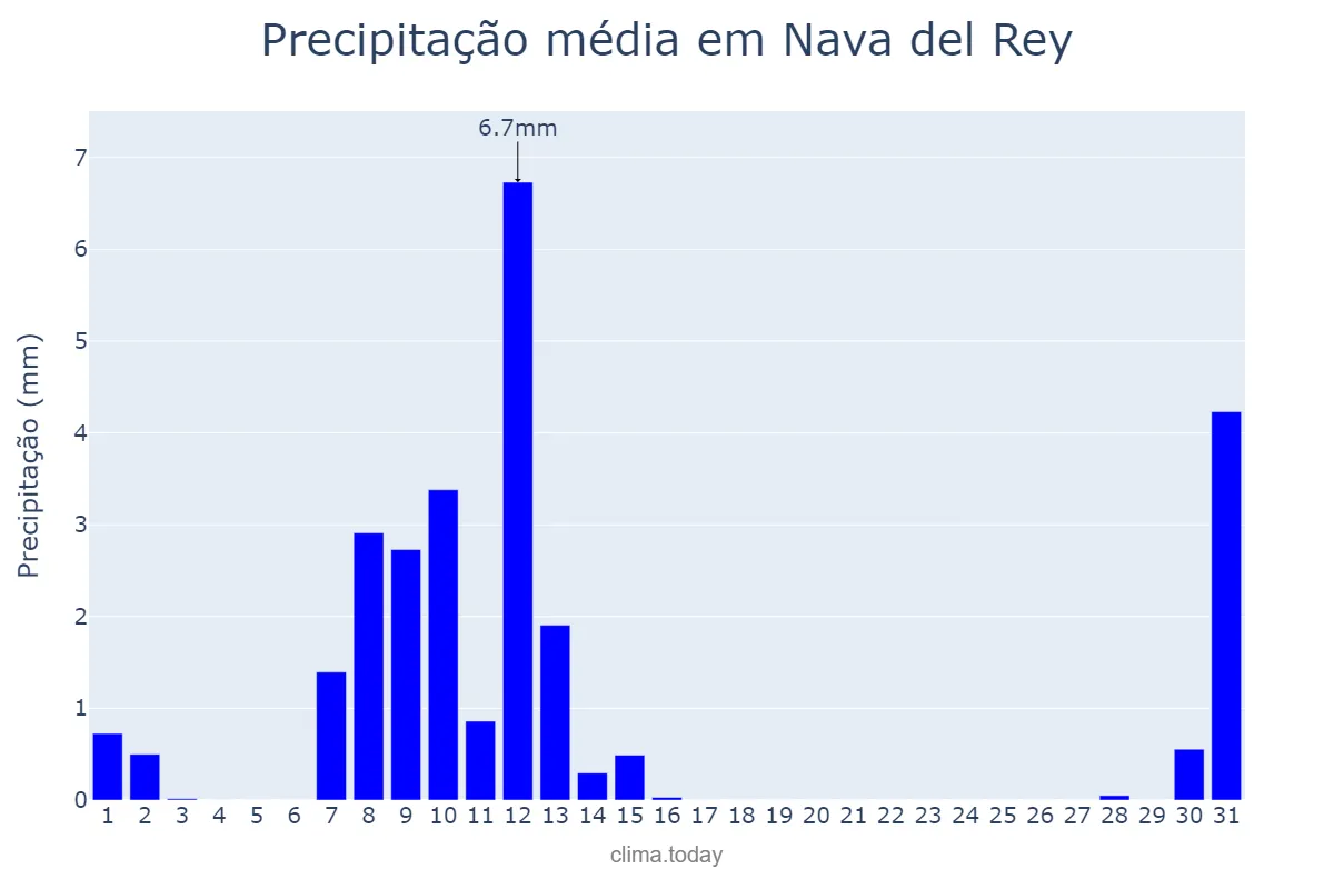 Precipitação em maio em Nava del Rey, Castille-Leon, ES