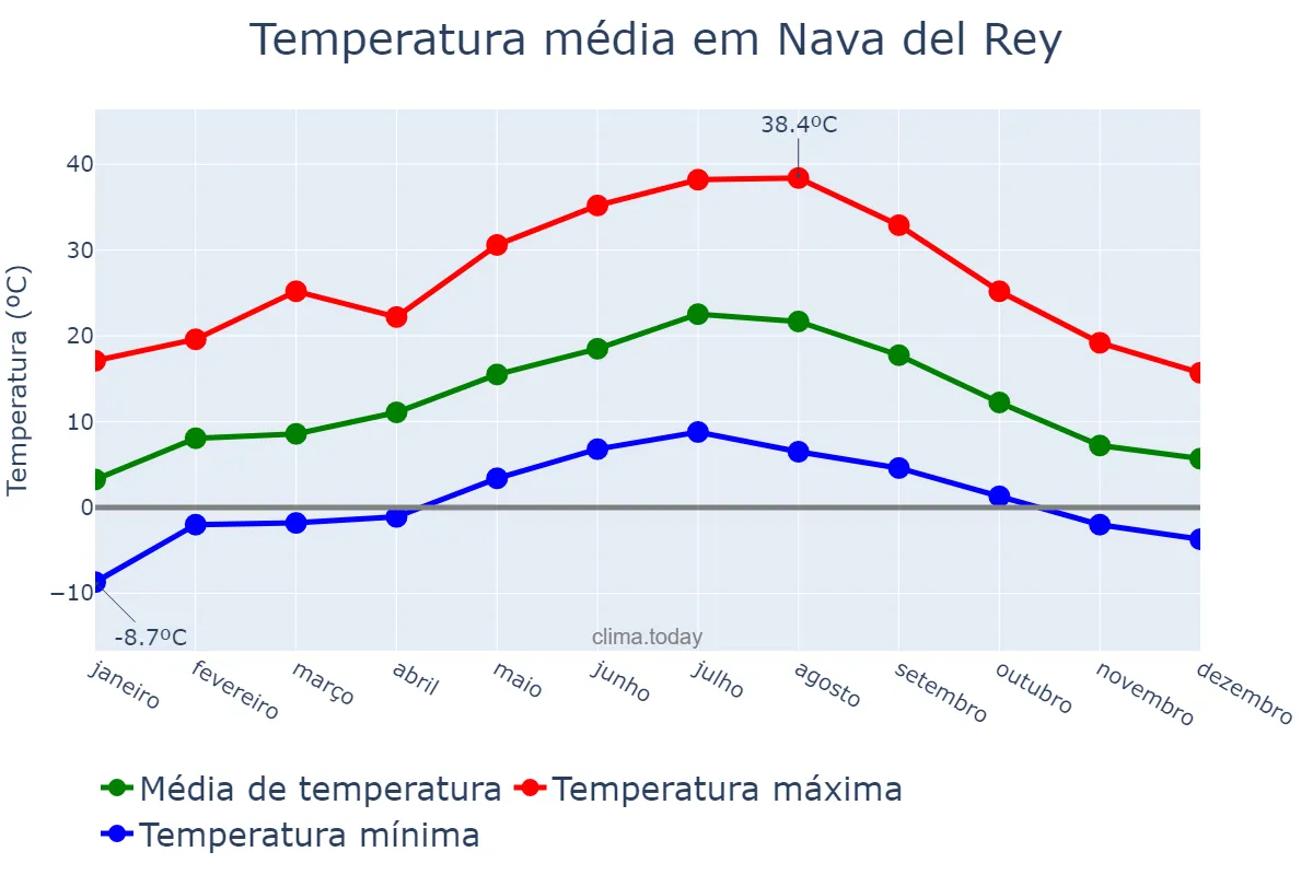 Temperatura anual em Nava del Rey, Castille-Leon, ES