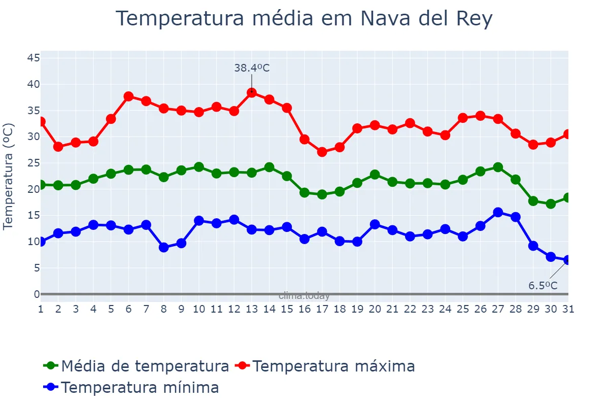 Temperatura em agosto em Nava del Rey, Castille-Leon, ES