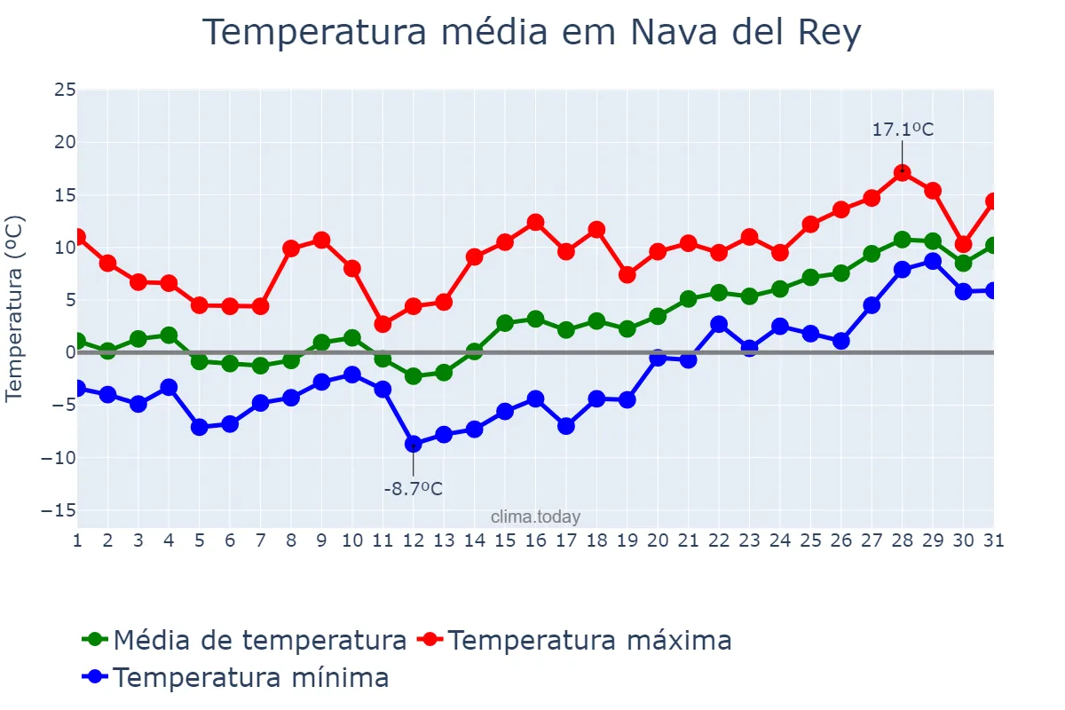 Temperatura em janeiro em Nava del Rey, Castille-Leon, ES