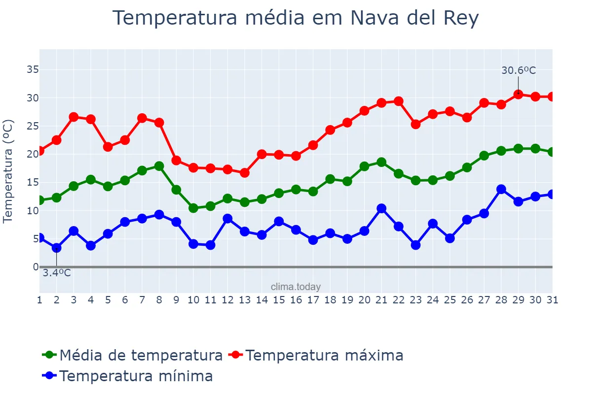 Temperatura em maio em Nava del Rey, Castille-Leon, ES