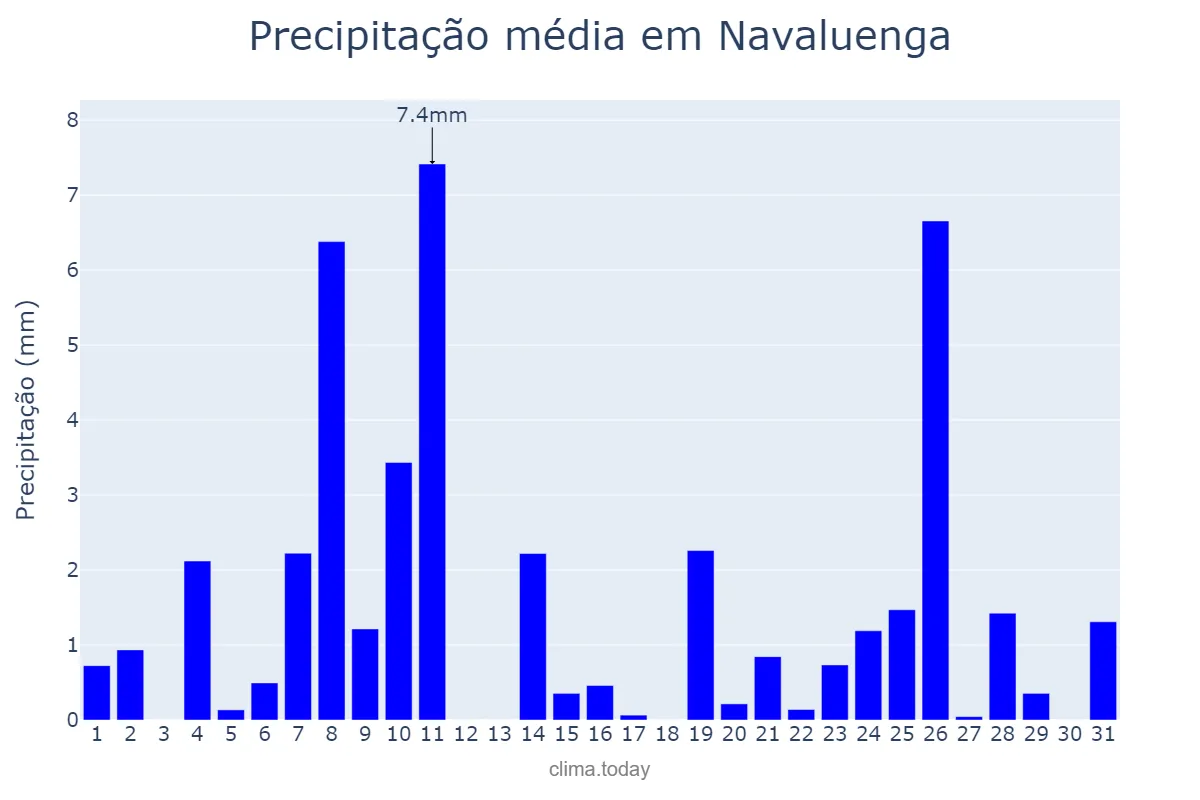 Precipitação em dezembro em Navaluenga, Castille-Leon, ES