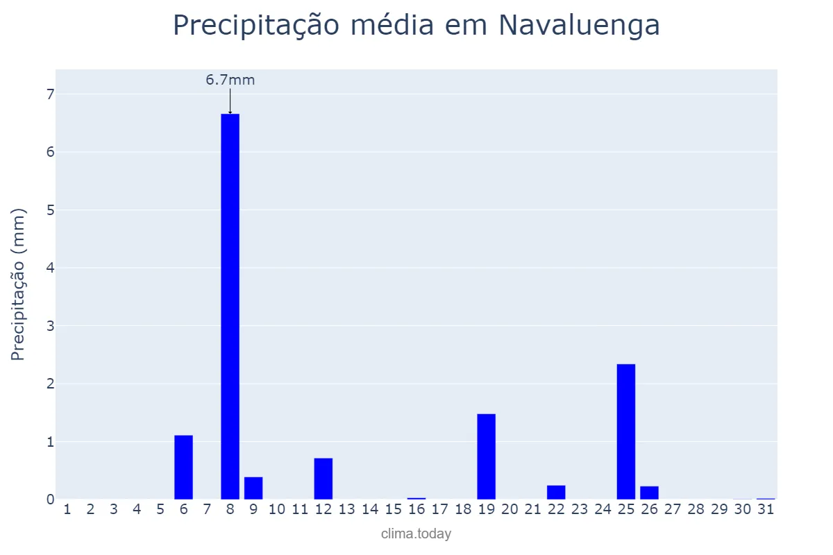 Precipitação em julho em Navaluenga, Castille-Leon, ES