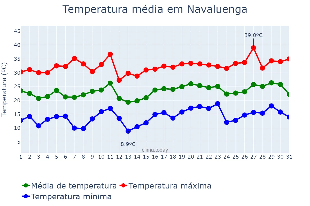 Temperatura em julho em Navaluenga, Castille-Leon, ES