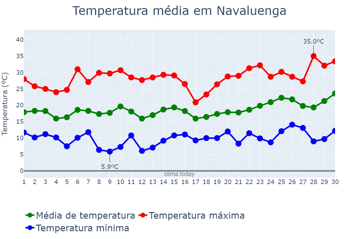 Temperatura em junho em Navaluenga, Castille-Leon, ES