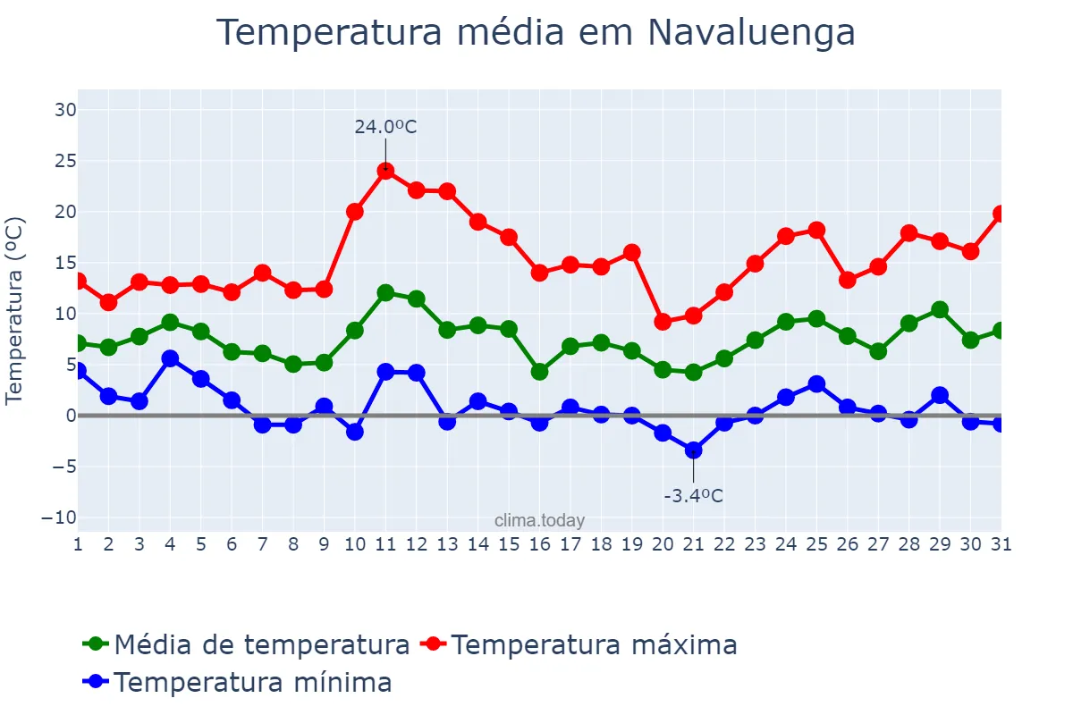 Temperatura em marco em Navaluenga, Castille-Leon, ES