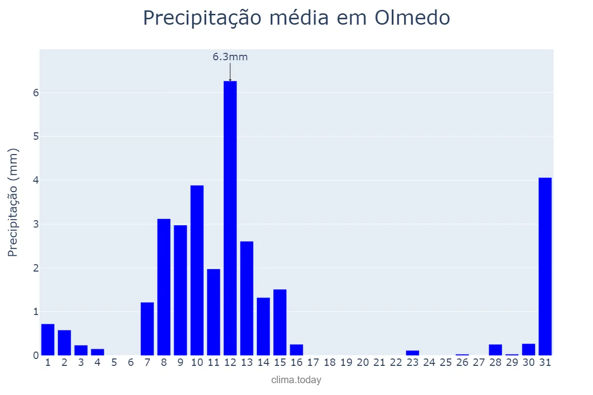 Precipitação em maio em Olmedo, Castille-Leon, ES