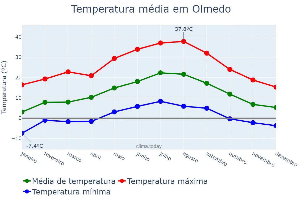 Temperatura anual em Olmedo, Castille-Leon, ES