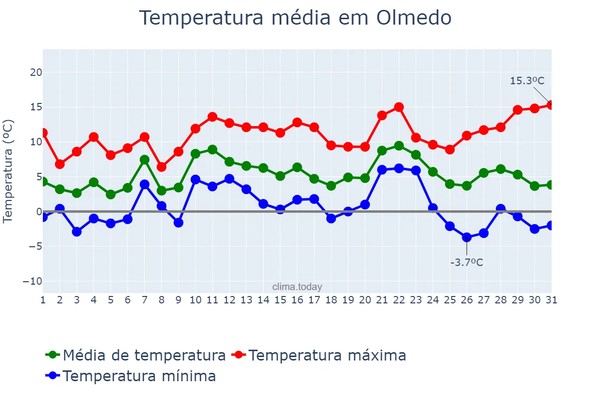 Temperatura em dezembro em Olmedo, Castille-Leon, ES