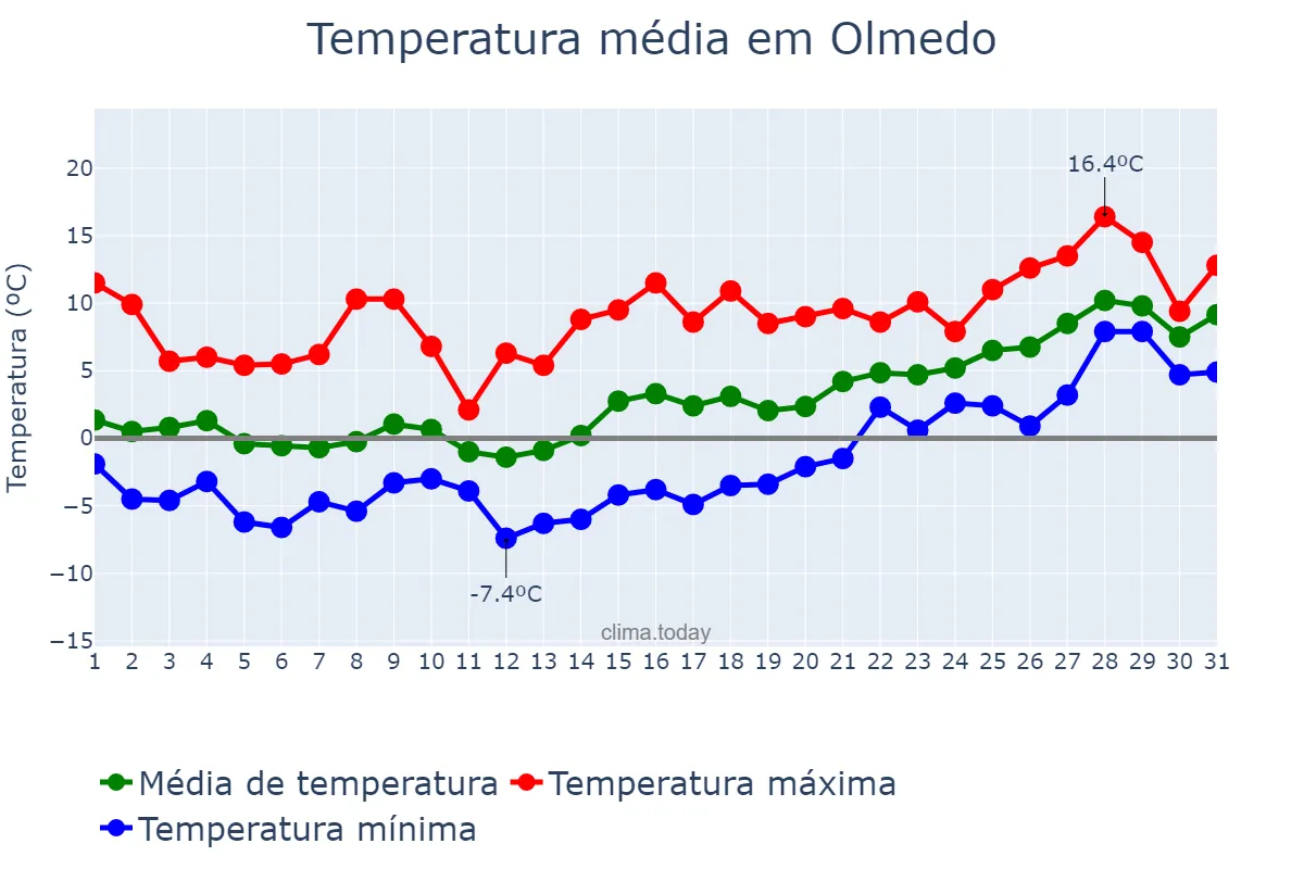 Temperatura em janeiro em Olmedo, Castille-Leon, ES