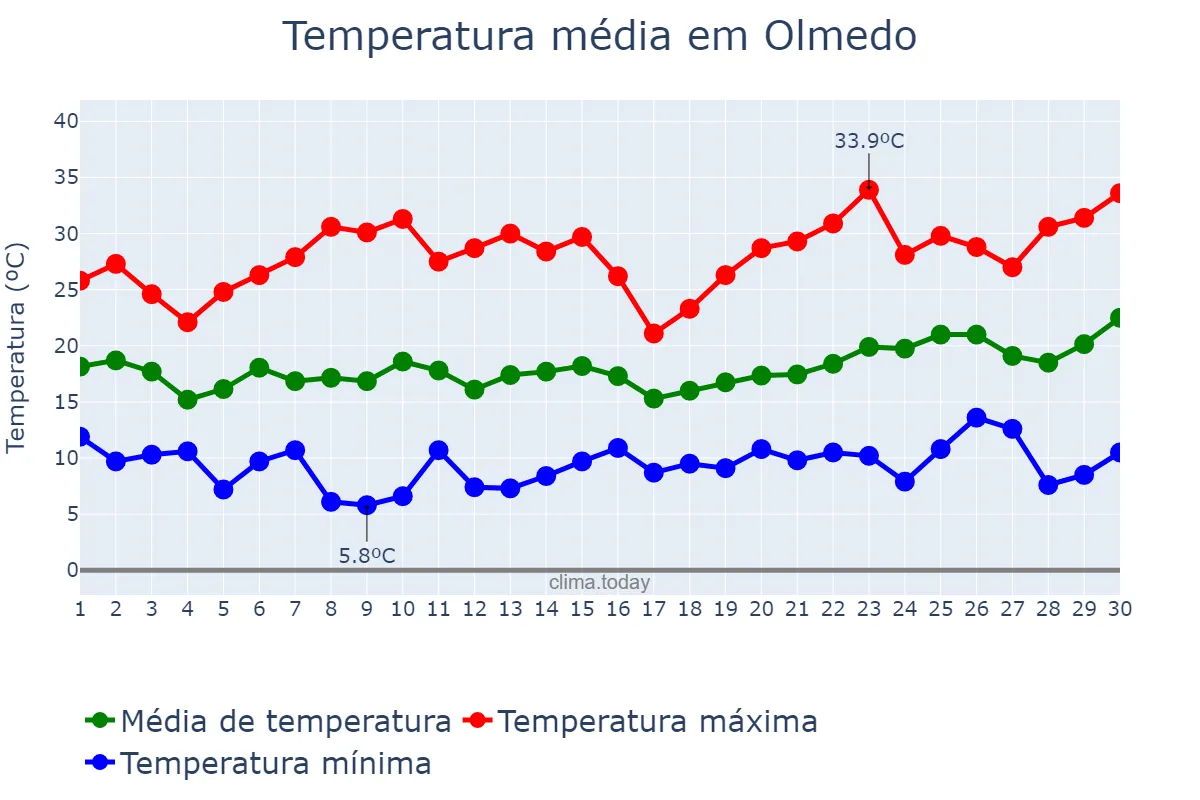 Temperatura em junho em Olmedo, Castille-Leon, ES
