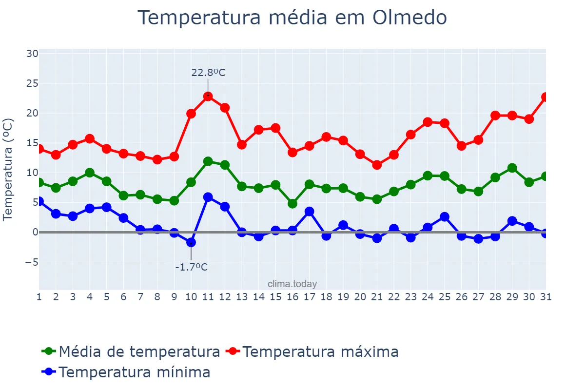 Temperatura em marco em Olmedo, Castille-Leon, ES