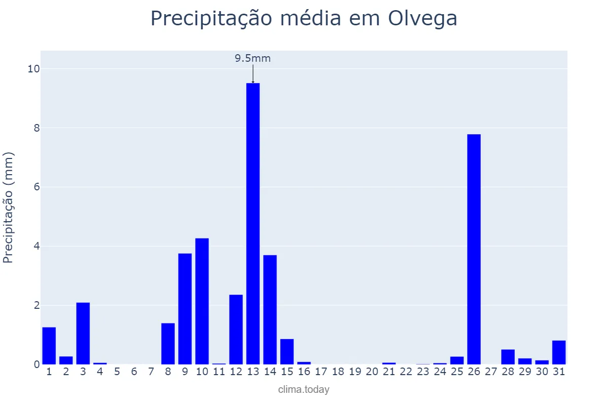 Precipitação em maio em Olvega, Castille-Leon, ES