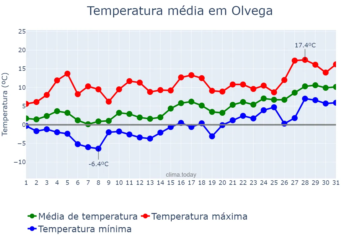 Temperatura em janeiro em Olvega, Castille-Leon, ES