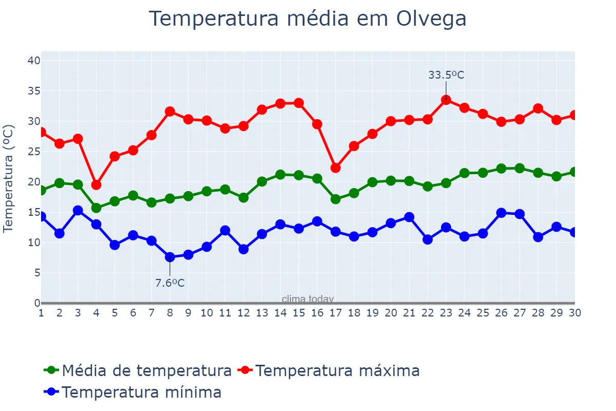 Temperatura em junho em Olvega, Castille-Leon, ES