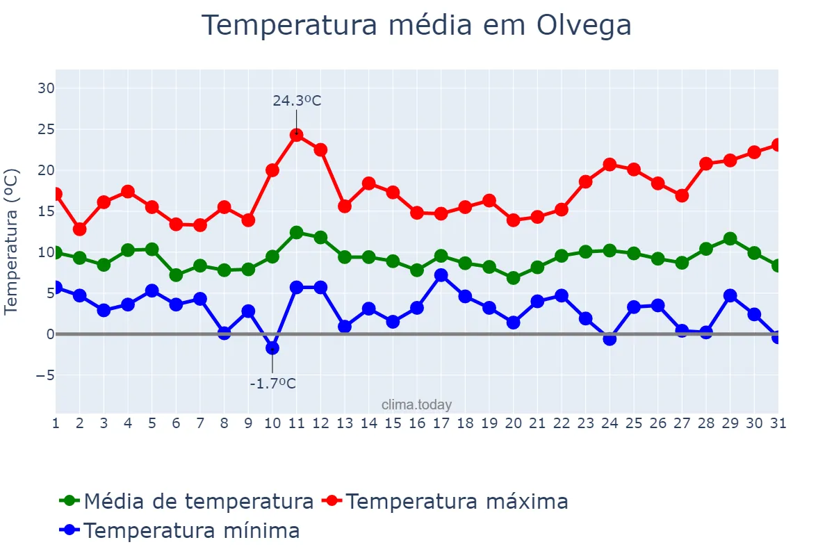 Temperatura em marco em Olvega, Castille-Leon, ES