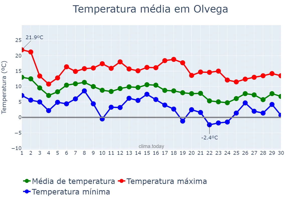 Temperatura em novembro em Olvega, Castille-Leon, ES