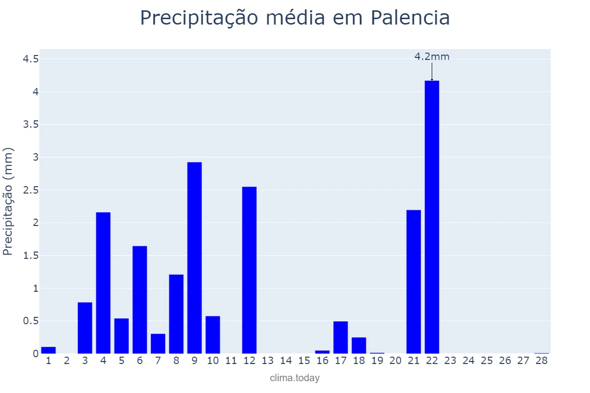 Precipitação em fevereiro em Palencia, Castille-Leon, ES