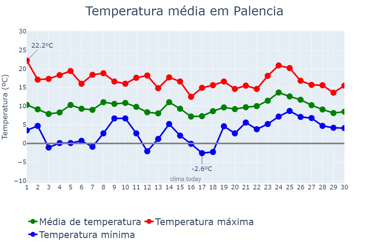 Temperatura em abril em Palencia, Castille-Leon, ES