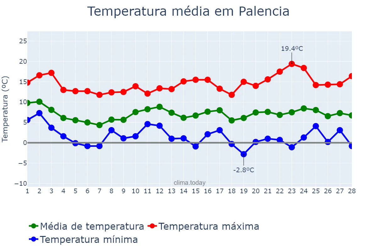 Temperatura em fevereiro em Palencia, Castille-Leon, ES