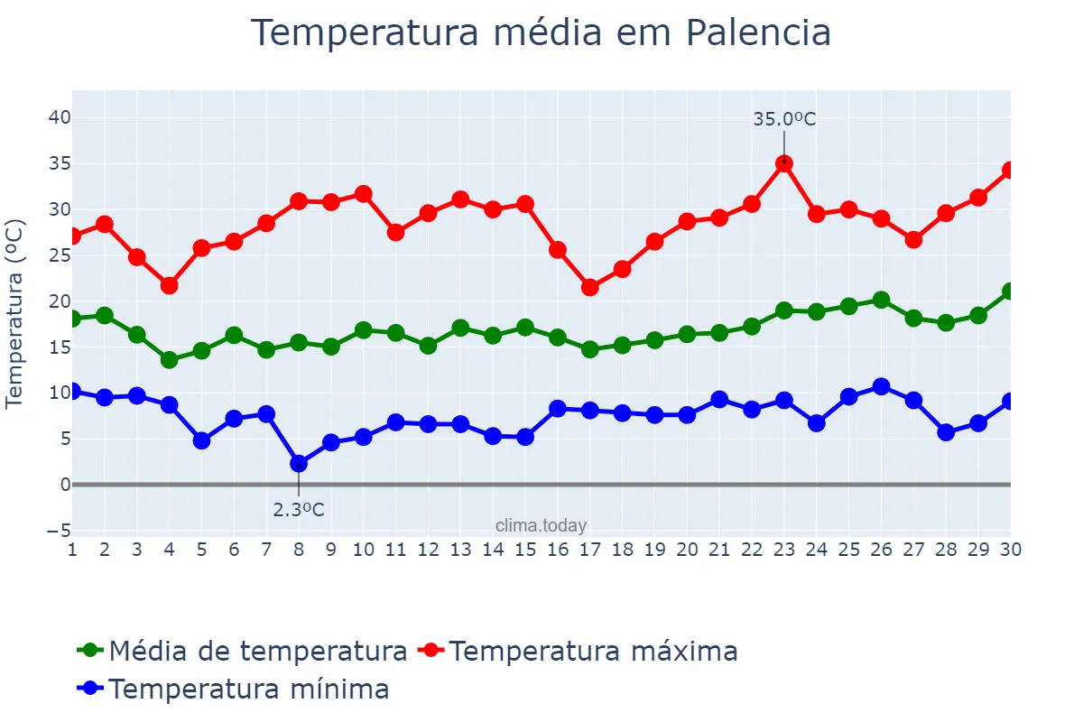 Temperatura em junho em Palencia, Castille-Leon, ES