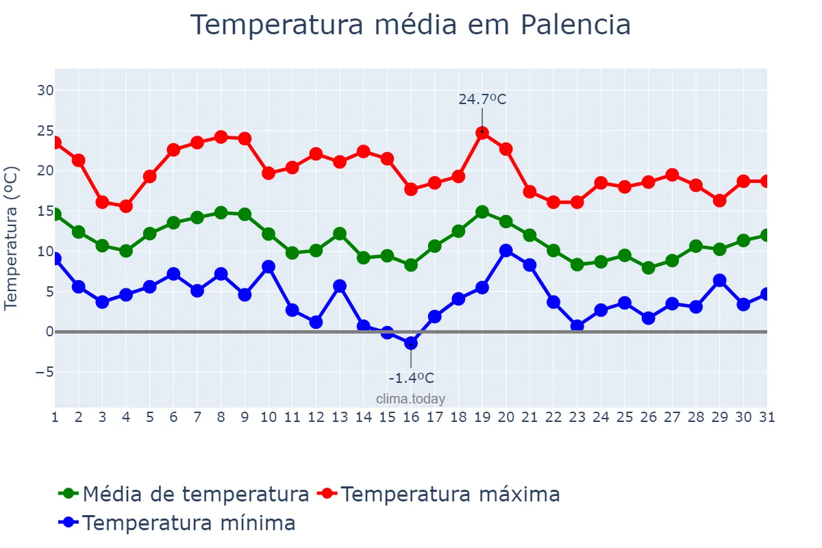 Temperatura em outubro em Palencia, Castille-Leon, ES
