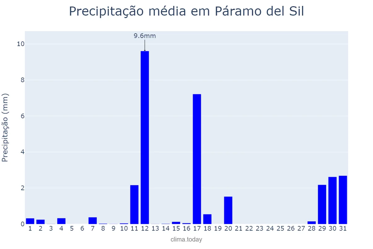 Precipitação em agosto em Páramo del Sil, Castille-Leon, ES