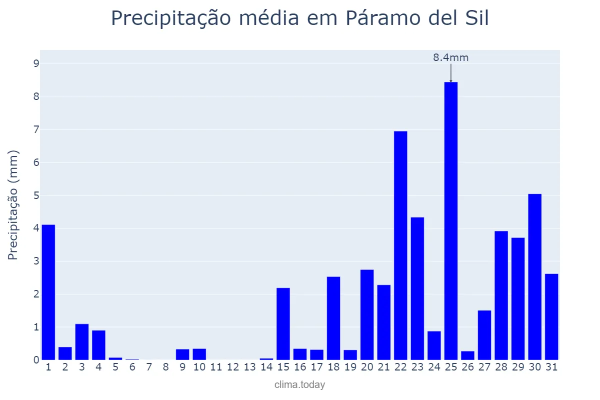 Precipitação em janeiro em Páramo del Sil, Castille-Leon, ES