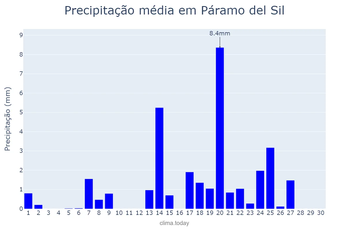 Precipitação em setembro em Páramo del Sil, Castille-Leon, ES