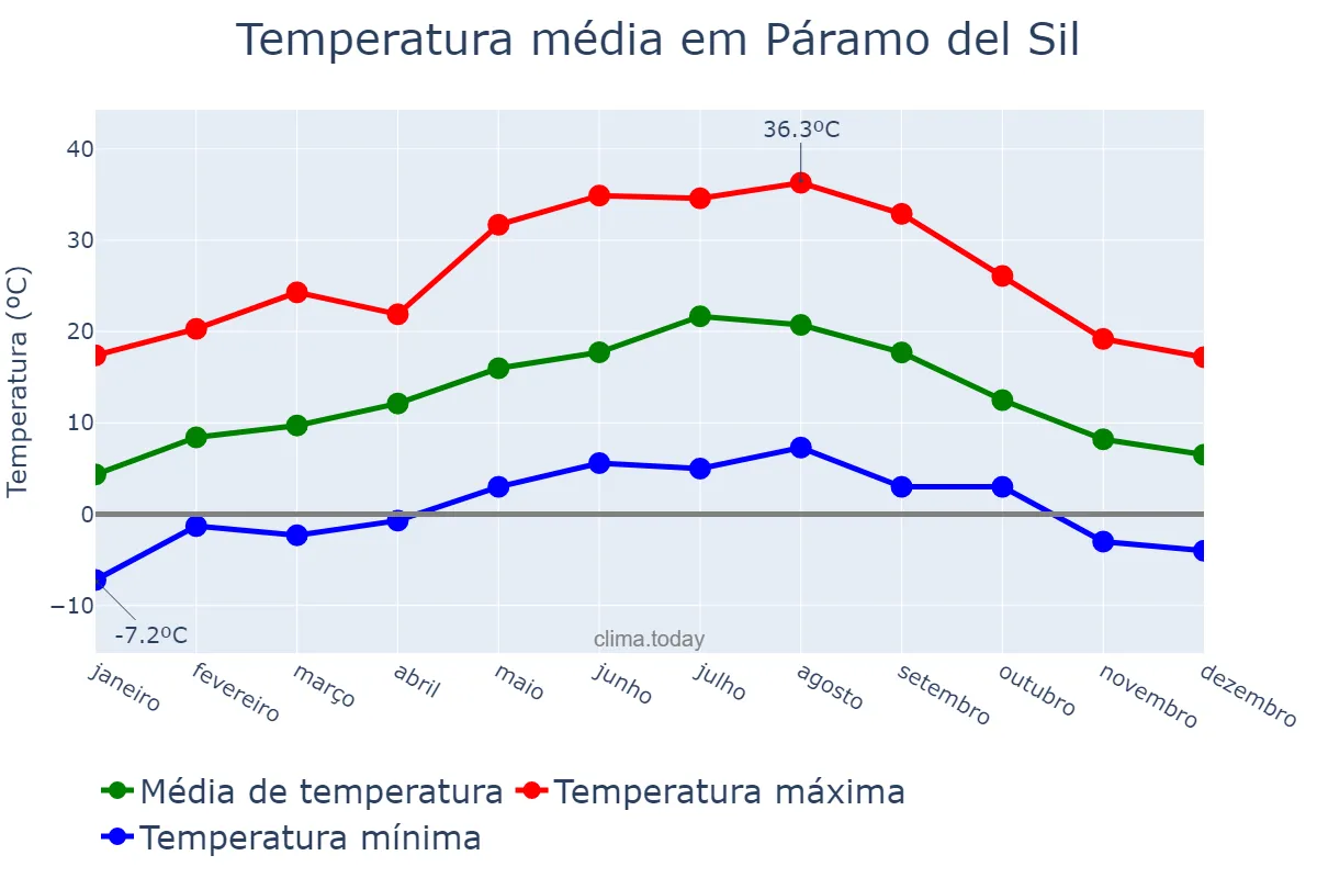 Temperatura anual em Páramo del Sil, Castille-Leon, ES