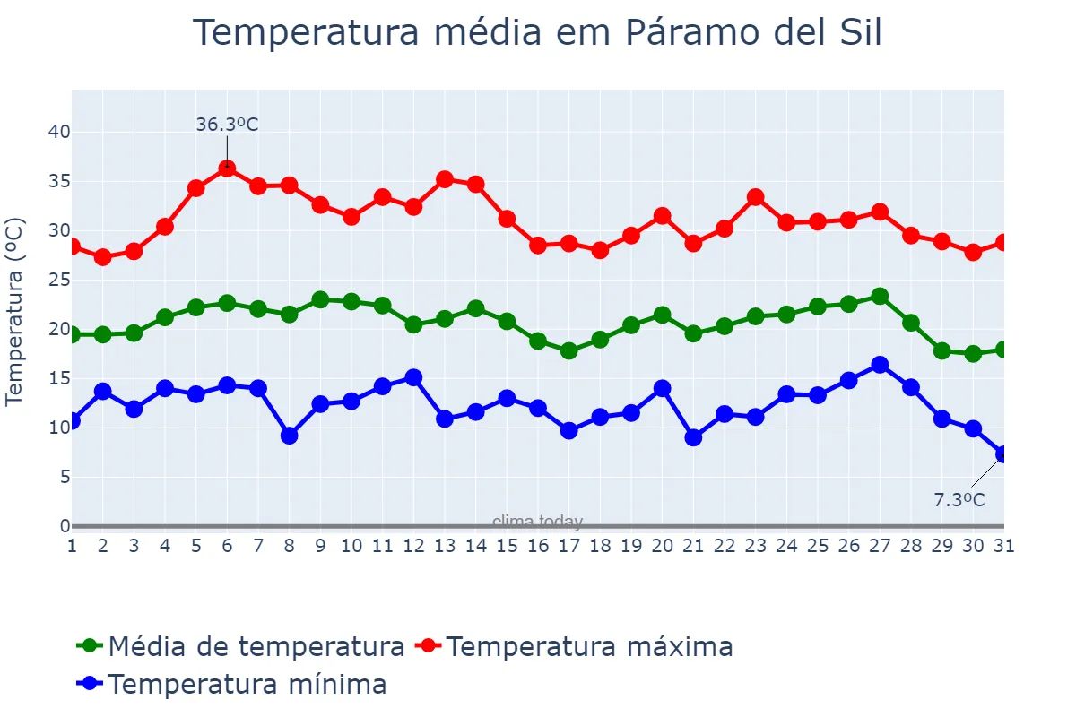 Temperatura em agosto em Páramo del Sil, Castille-Leon, ES