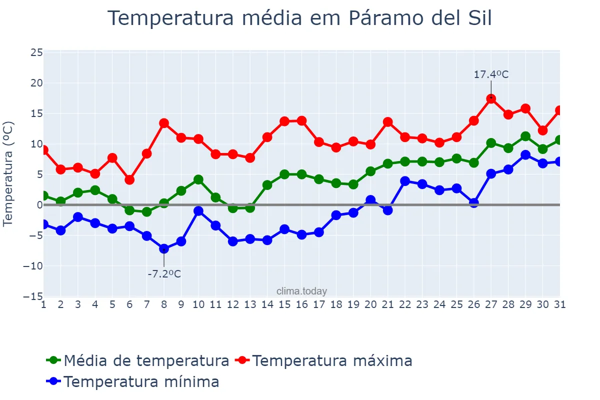 Temperatura em janeiro em Páramo del Sil, Castille-Leon, ES