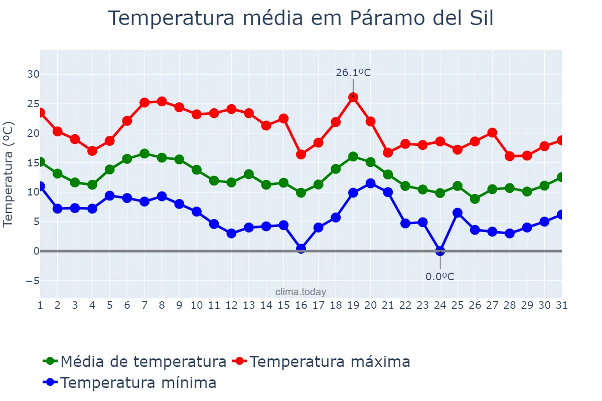 Temperatura em outubro em Páramo del Sil, Castille-Leon, ES