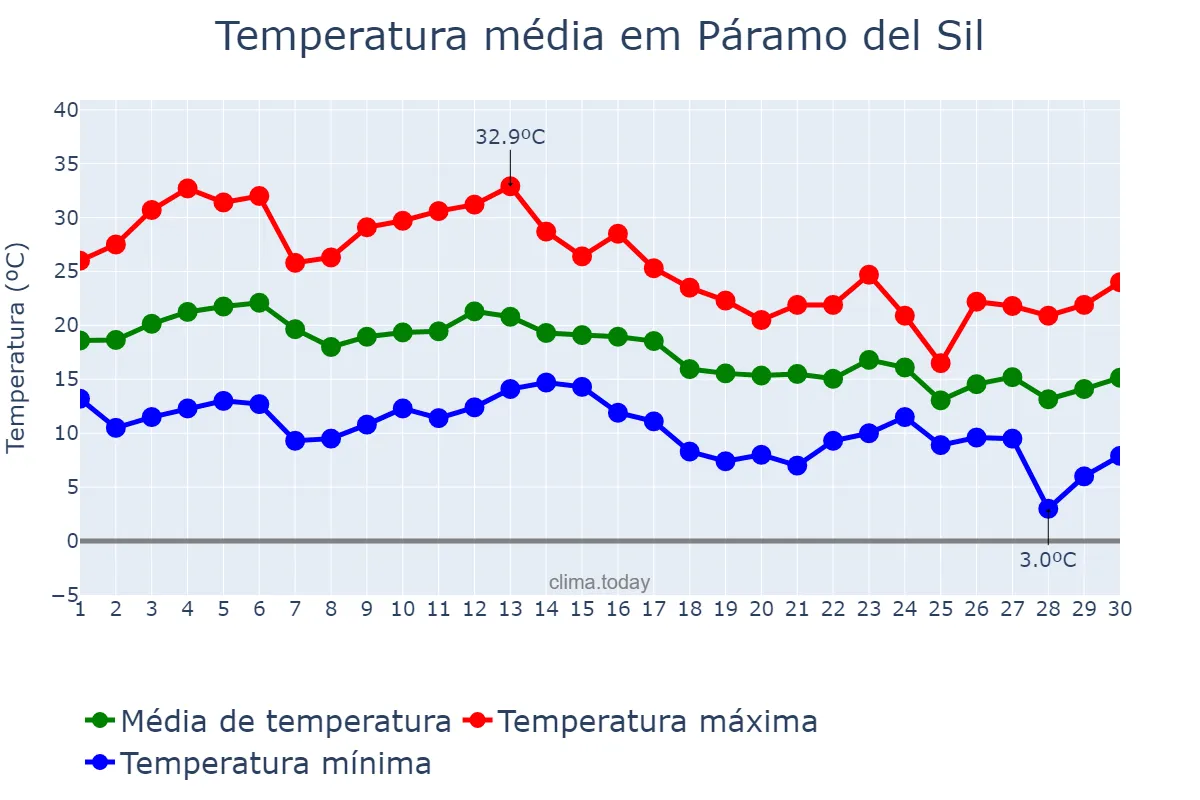 Temperatura em setembro em Páramo del Sil, Castille-Leon, ES