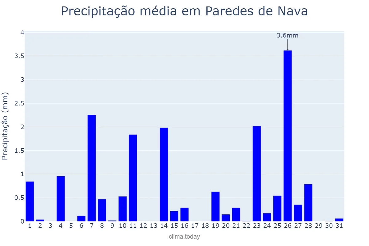Precipitação em dezembro em Paredes de Nava, Castille-Leon, ES