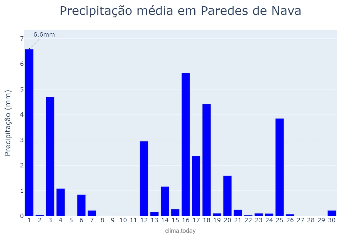Precipitação em junho em Paredes de Nava, Castille-Leon, ES