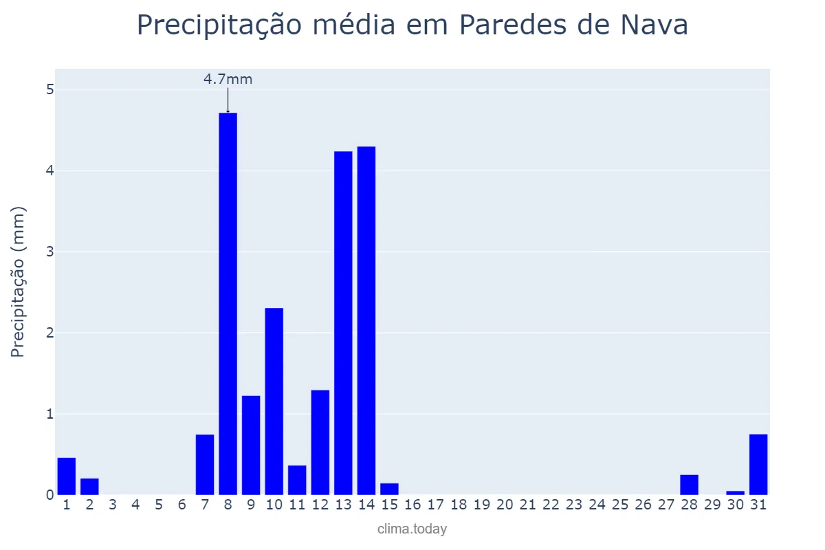 Precipitação em maio em Paredes de Nava, Castille-Leon, ES