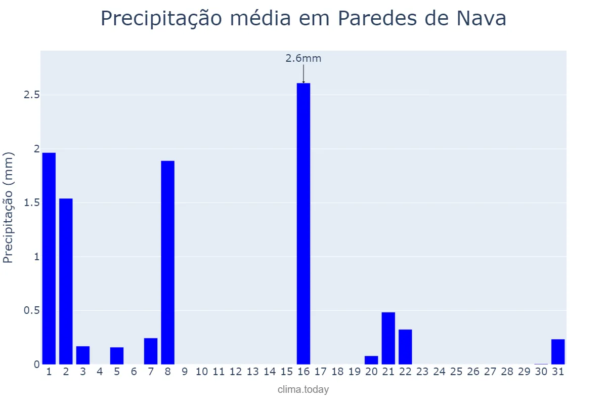 Precipitação em marco em Paredes de Nava, Castille-Leon, ES