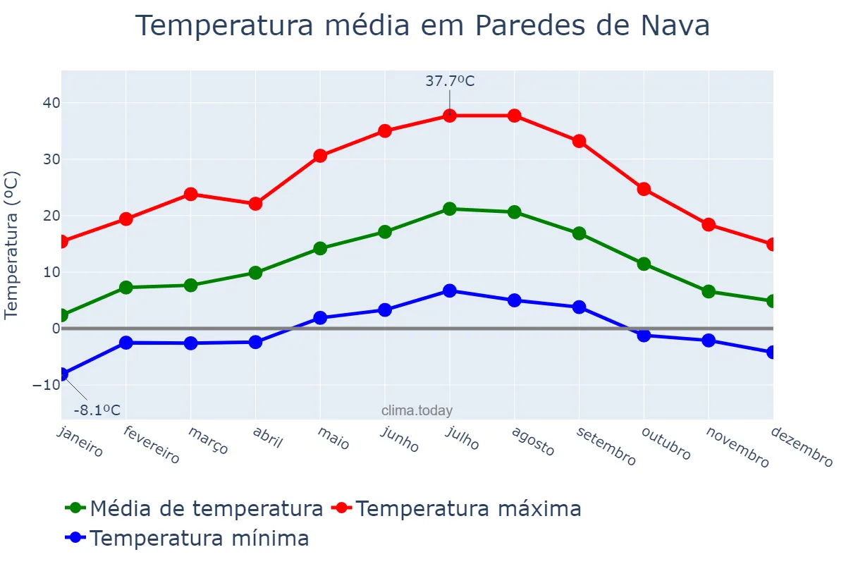 Temperatura anual em Paredes de Nava, Castille-Leon, ES