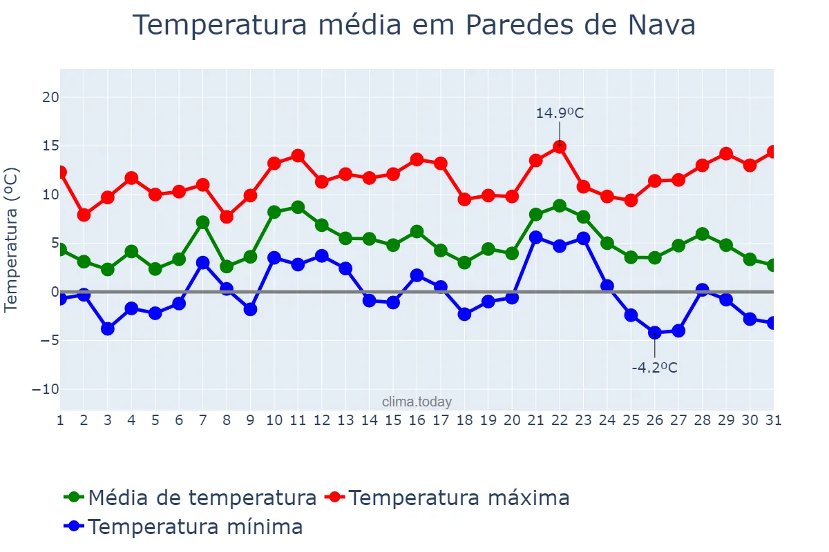 Temperatura em dezembro em Paredes de Nava, Castille-Leon, ES