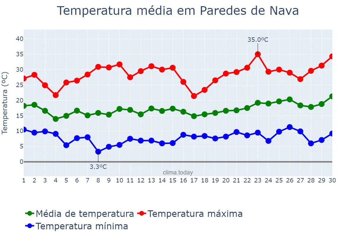 Temperatura em junho em Paredes de Nava, Castille-Leon, ES