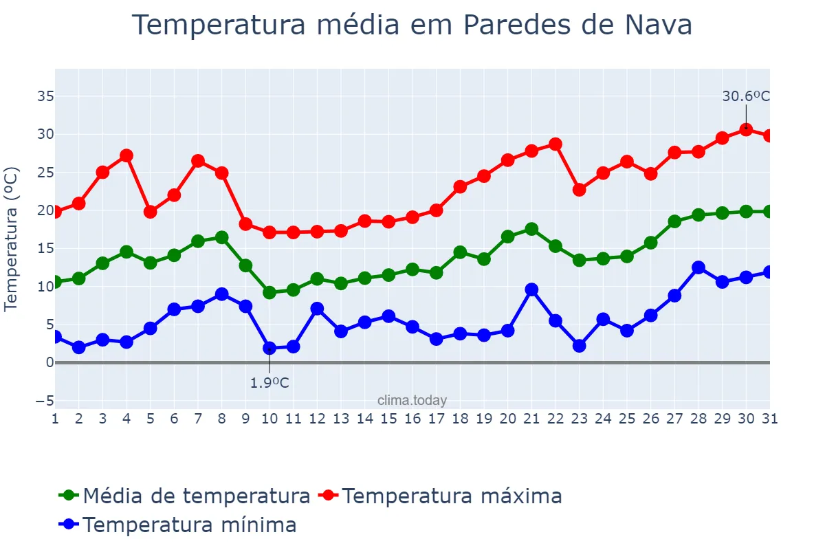 Temperatura em maio em Paredes de Nava, Castille-Leon, ES