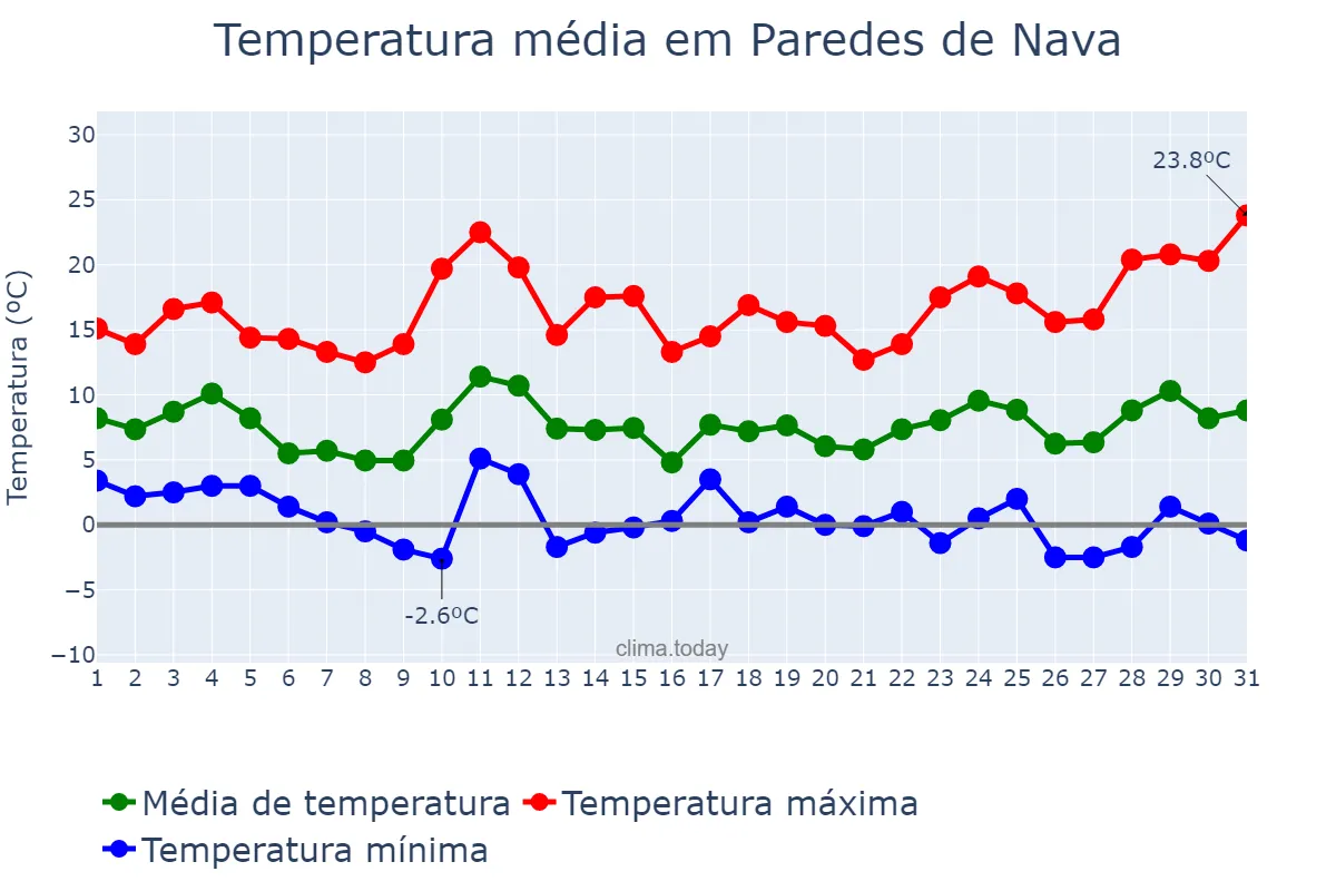 Temperatura em marco em Paredes de Nava, Castille-Leon, ES