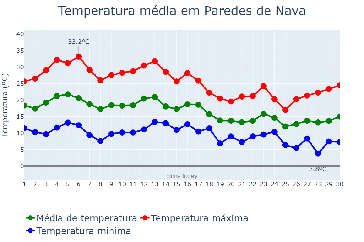 Temperatura em setembro em Paredes de Nava, Castille-Leon, ES