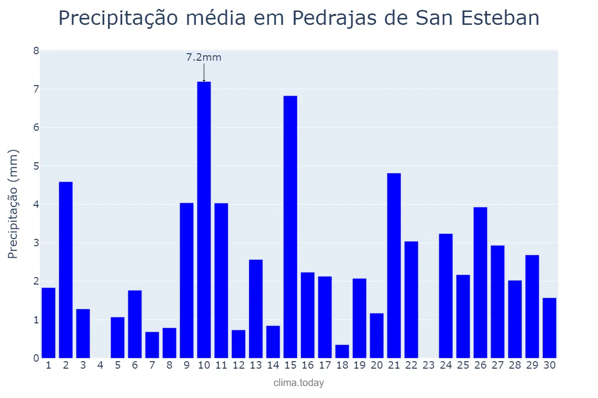 Precipitação em abril em Pedrajas de San Esteban, Castille-Leon, ES