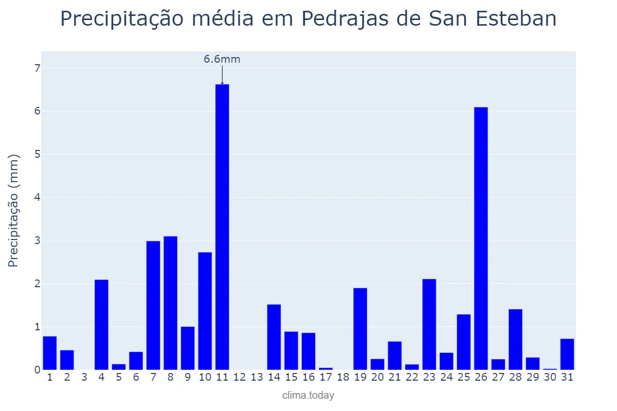 Precipitação em dezembro em Pedrajas de San Esteban, Castille-Leon, ES