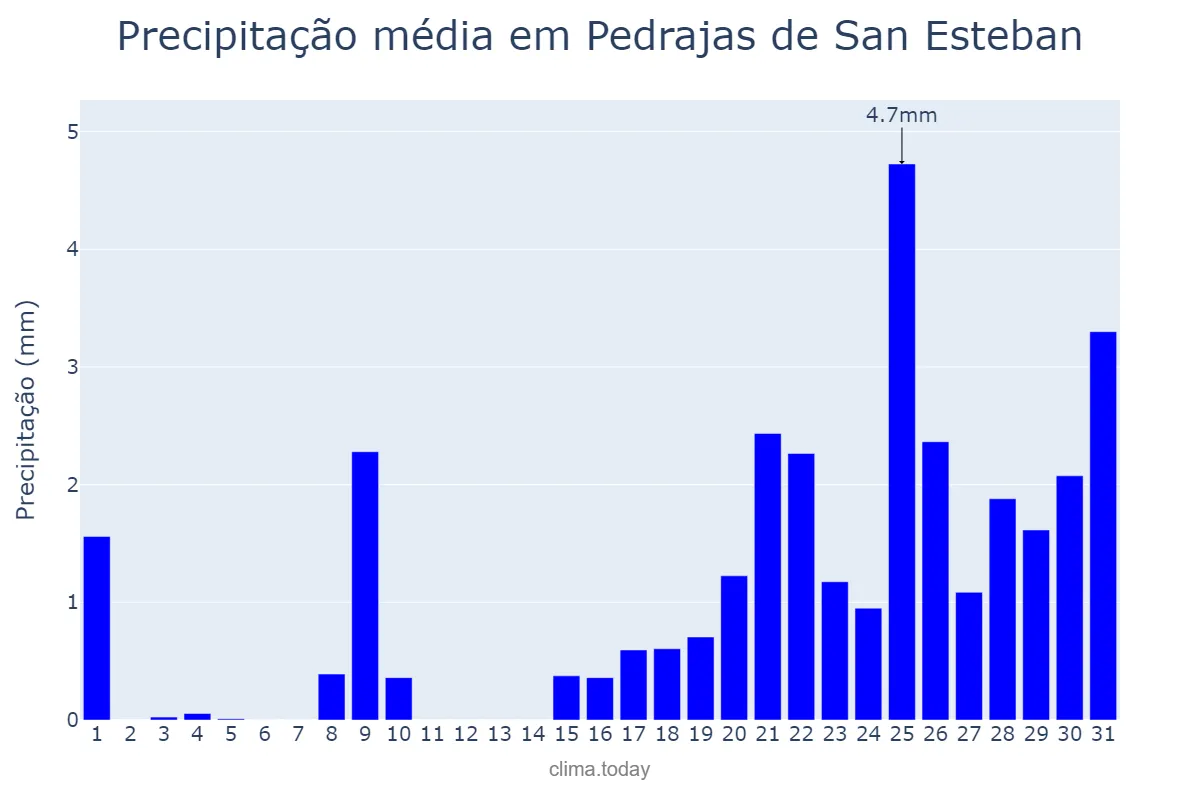 Precipitação em janeiro em Pedrajas de San Esteban, Castille-Leon, ES